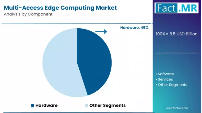 Multi Access Edge Computing Market   Analysis By Component